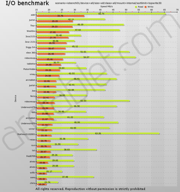 android-archos-io-bench-test1