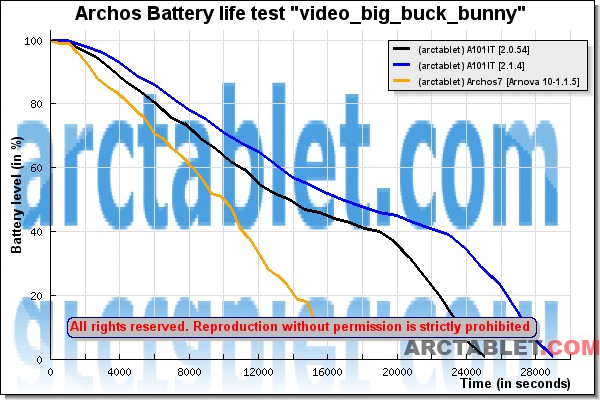 In comparison, the Archos 10