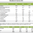 ARCHOS 2012 financial results and perspectives for 2013: themed tablets, smartphones and home automation It has been a while, since ARCHOS communicated about their product strategy. In a financial press document released today, ARCHOS is publishing their financial results for 2012, announcing a new...