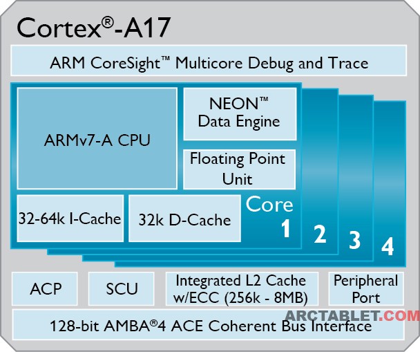 Cortex A12
